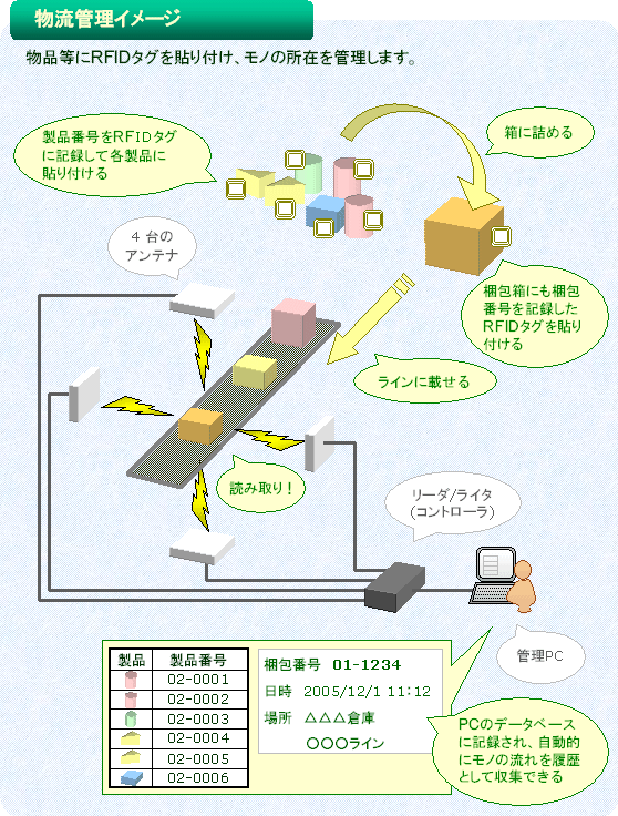 物流管理イメージ