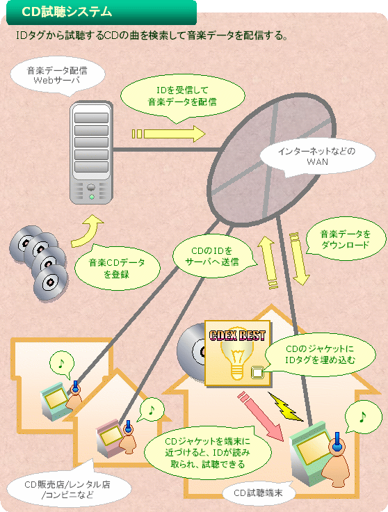 CD試聴システム