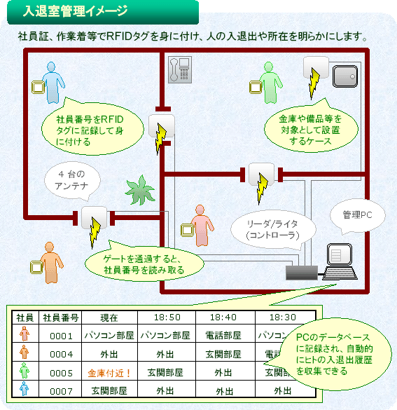 入退室管理イメージ