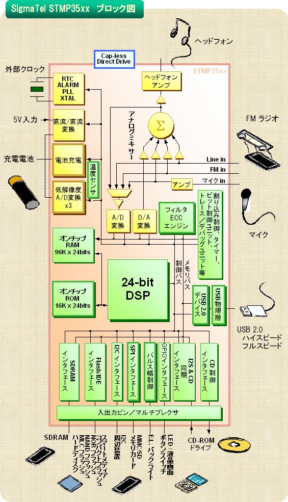 SigmaTel STMP35XX ブロック図