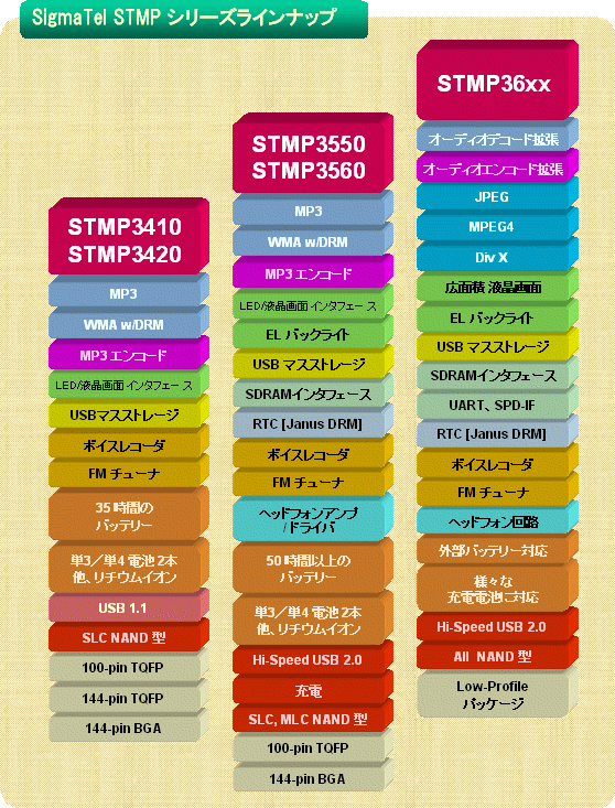 SigmaTel STMP シリーズラインナップ